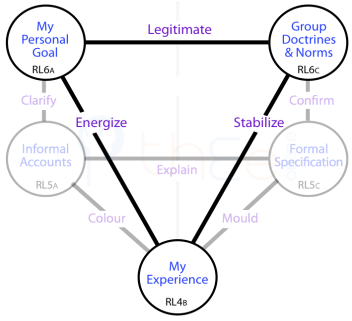 Ensuring full identification via Channels between RL6-Purpose and RL4-Experience.